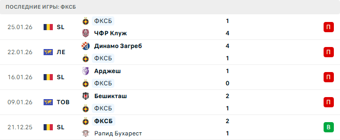 ФКСБ - Фенербахче 29 Января 2026