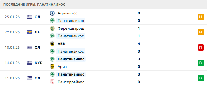 Панатинаикос - Рома 29 Января 2026