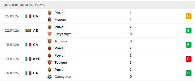 Панатинаикос - Рома прогноз