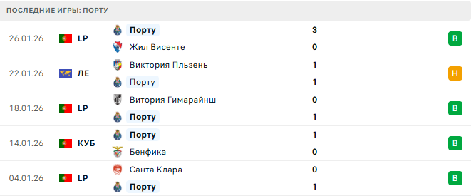 Порту - Рейнджерс 29 Января 2026 Порту - Рейнджерс 29 Января 2026