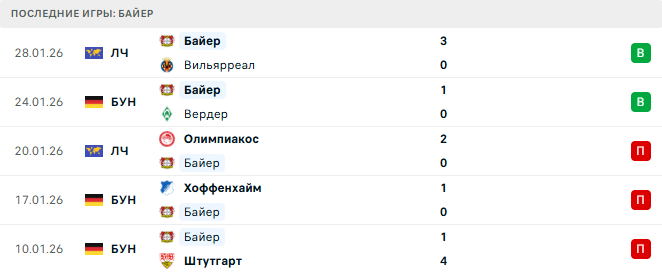 Айнтрахт Ф - Байер прогноз