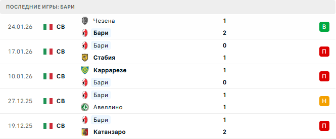 Бари - Палермо 30 Января 2026