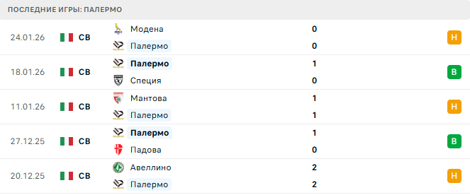 Бари - Палермо прогноз