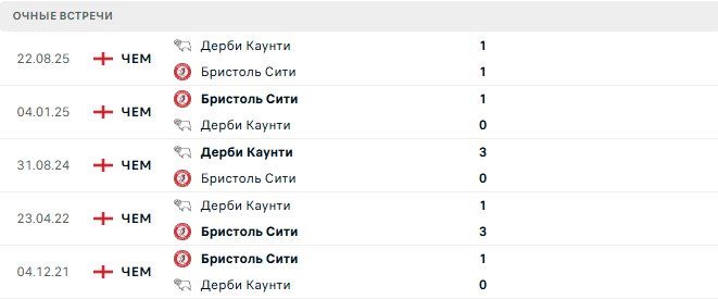 Бристоль Сити - Дерби Каунти матч