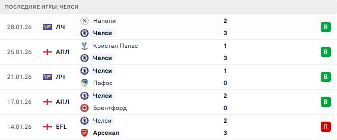 Челси - Вест Хэм 31 Января 2026