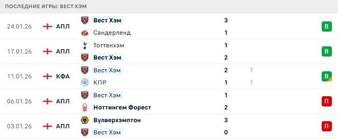 Челси - Вест Хэм прогноз