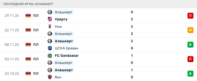 Добруджа - Алашкерт прогноз