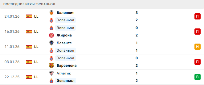 Эспаньол - Алавес 30 Января 2026 Эспаньол - Алавес 30 Января 2026