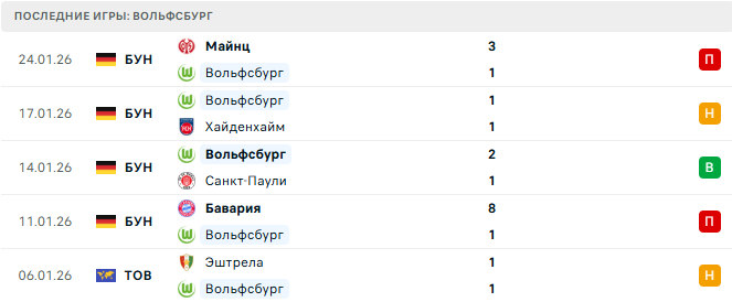 Кёльн - Вольфсбург прогноз