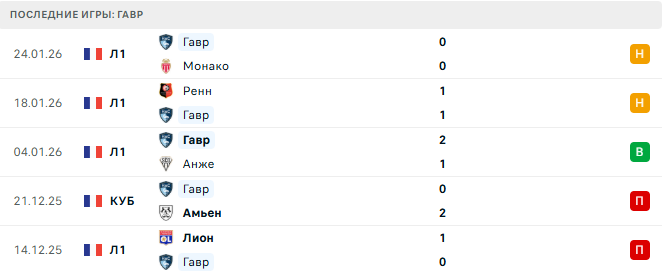 Ланс - Гавр прогноз Ланс - Гавр прогноз