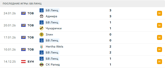 ЛАСК - БВ Линц прогноз ЛАСК - БВ Линц прогноз