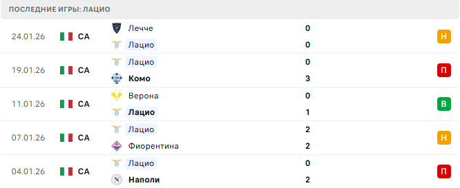 Лацио - Дженоа 30 Января 2026