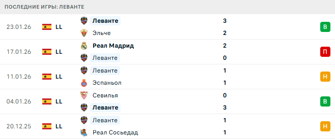 Леванте - Атлетико 31 Января 2026 Леванте - Атлетико 31 Января 2026