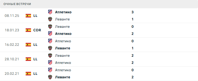 Леванте - Атлетико матч Леванте - Атлетико матч