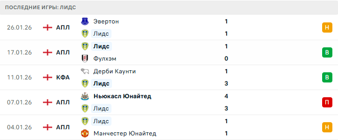 Лидс - Арсенал 31 Января 2026 Лидс - Арсенал 31 Января 2026