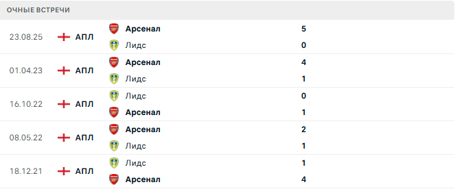 Лидс - Арсенал матч Лидс - Арсенал матч