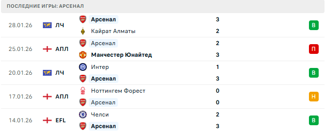 Лидс - Арсенал прогноз Лидс - Арсенал прогноз