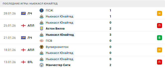 Ливерпуль - Ньюкасл Юнайтед прогноз