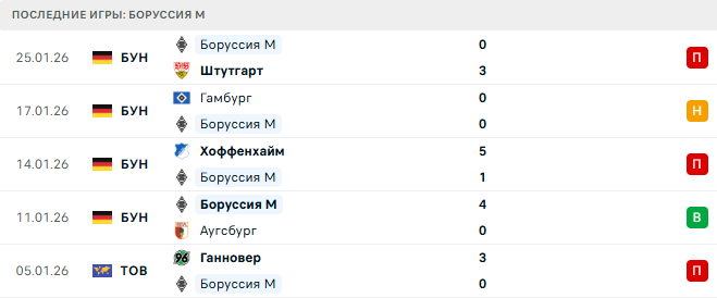 Вердер - Боруссия М прогноз Вердер - Боруссия М прогноз