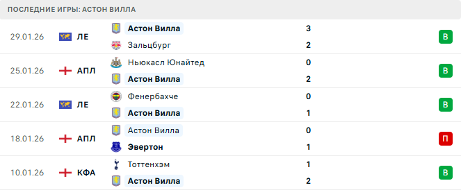 Астон Вилла - Брентфорд 1 Февраля 2026 Астон Вилла - Брентфорд 1 Февраля 2026