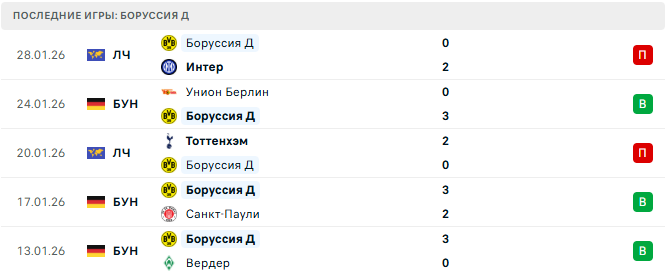 Боруссия Д - Хайденхайм 1 Февраля 2026