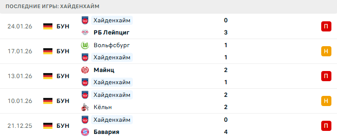 Боруссия Д - Хайденхайм прогноз