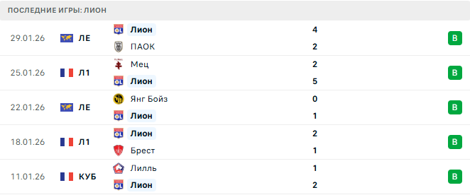 Лион - Лилль 1 Февраля 2026