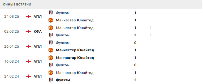 Манчестер Юнайтед - Фулхэм матч Манчестер Юнайтед - Фулхэм матч