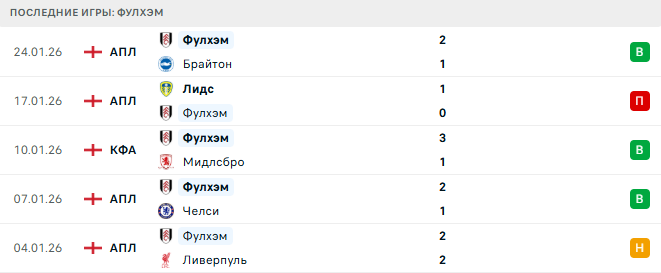 Манчестер Юнайтед - Фулхэм прогноз Манчестер Юнайтед - Фулхэм прогноз