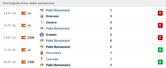 Реал Мадрид - Райо Вальекано прогноз