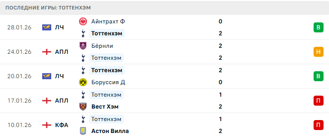 Тоттенхэм - Манчестер Сити 1 Февраля 2026 Тоттенхэм - Манчестер Сити 1 Февраля 2026