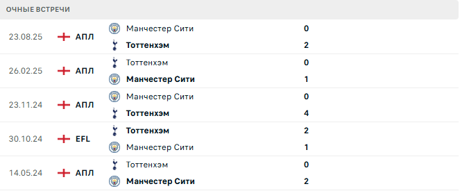 Тоттенхэм - Манчестер Сити матч Тоттенхэм - Манчестер Сити матч