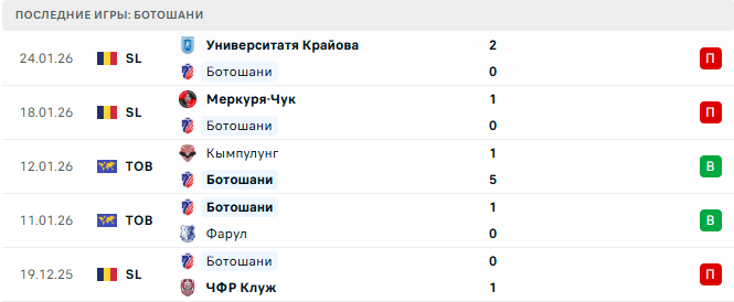 Ботошани - Оцелул 2 Февраля 2026 Ботошани - Оцелул 2 Февраля 2026