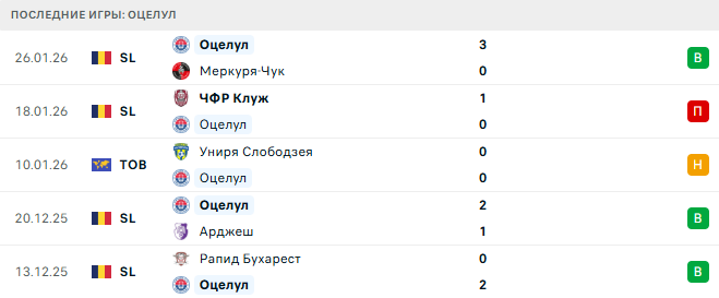 Ботошани - Оцелул прогноз Ботошани - Оцелул прогноз