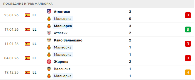 Мальорка - Севилья 2 Февраля 2026 Мальорка - Севилья 2 Февраля 2026