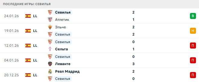 Мальорка - Севилья прогноз Мальорка - Севилья прогноз