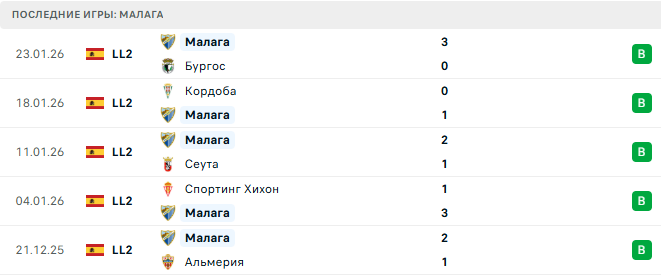 Мирандес - Малага прогноз Мирандес - Малага прогноз