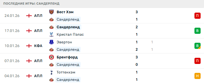 Сандерленд - Бёрнли 2 Февраля 2026 Сандерленд - Бёрнли 2 Февраля 2026