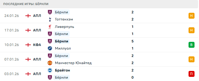 Сандерленд - Бёрнли прогноз Сандерленд - Бёрнли прогноз