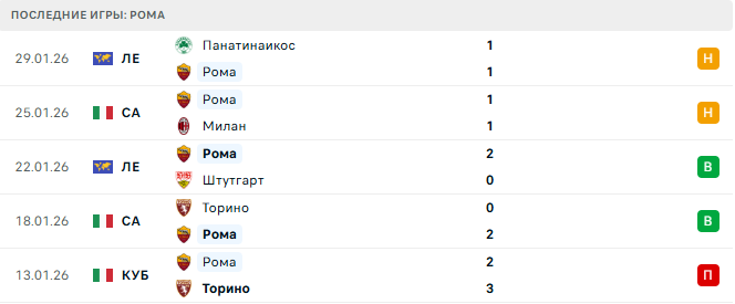 Удинезе - Рома прогноз