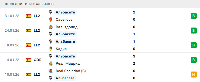 Альбасете - Барселона 3 Февраля 2026 Альбасете - Барселона 3 Февраля 2026