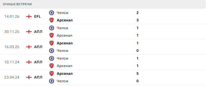 Арсенал - Челси матч