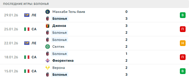 Болонья - Милан 3 Февраля 2026