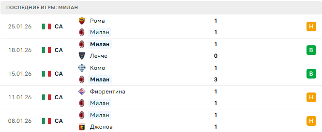 Болонья - Милан прогноз