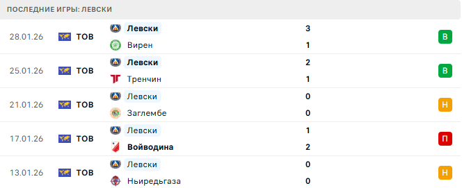 Левски - Лудогорец 3 Февраля 2026 Левски - Лудогорец 3 Февраля 2026