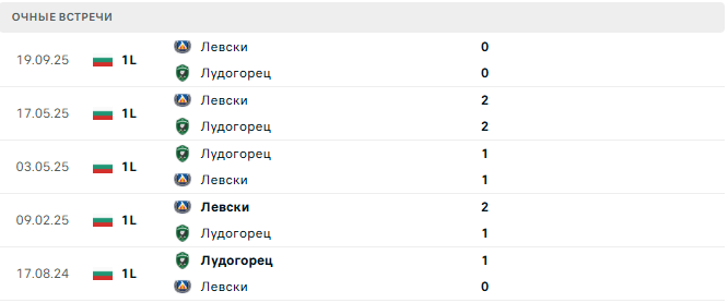 Левски - Лудогорец матч Левски - Лудогорец матч