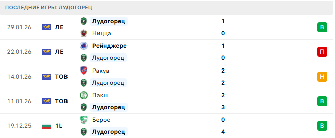 Левски - Лудогорец прогноз Левски - Лудогорец прогноз
