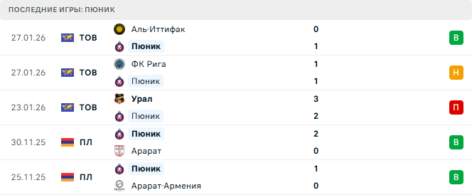 Спартак Москва - Пюник прогноз