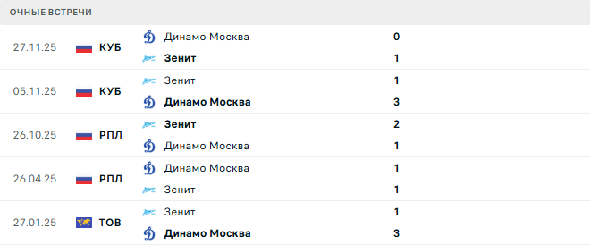 Зенит - Динамо Москва матч