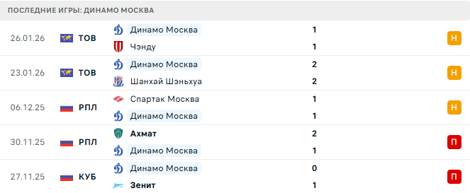 Зенит - Динамо Москва прогноз